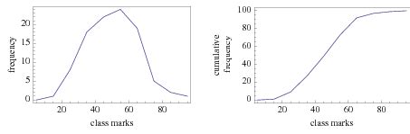 Cumulative Frequency Polygon -- from Wolfram MathWorld