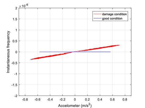 Restoring force extraction of damage and good condition | Download Scientific Diagram