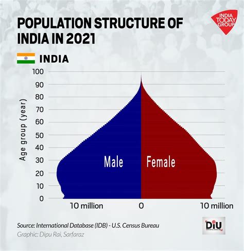 India vs China: What changes in population structures mean for both countries, and the world ...