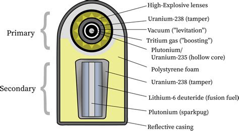 Fission Bomb Vs Fusion Bomb