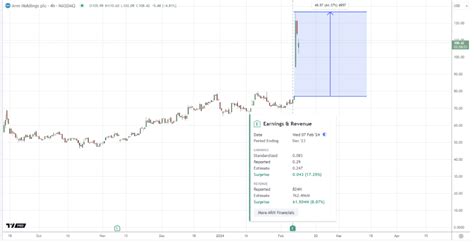 Arm Holdings' Stock Performance Insights - GIS user technology news