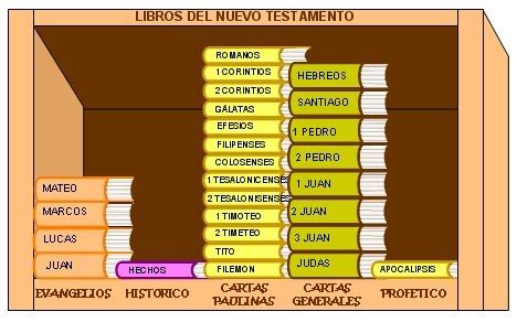 Relidiéguez: Los libros de la Biblia