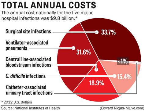 What are hospital acquired infections? | Infection Control Results