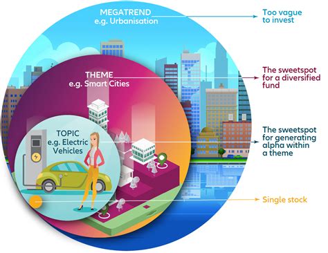 What Is Thematic Investing? - Expat Wealth Adviser