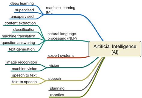 Artificial Intelligence & Everyday Life! - Query