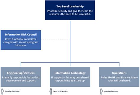 How to Design a Security Program Organizational Structure That Supports Your Business Goals ...