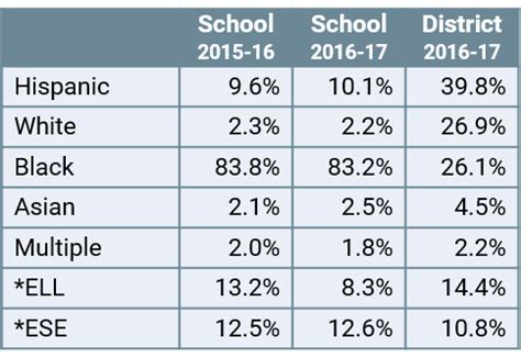 Robinswood MS Report Card - Orange County Public Schools