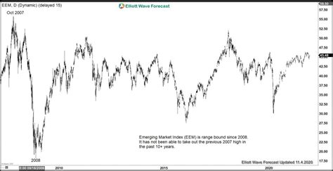 Emerging Market (EEM) Looking to Outperform US Indices