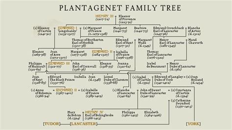 17 Best images about Plantagenets on Pinterest | Edward iv, England and Alfred the great