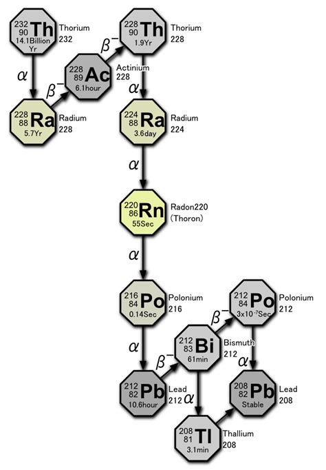 4n, 232 Thorium Decay Chain... Tear down Build up Choices... (12/1/12) | Thorium, Nuclear ...