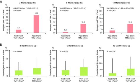 Follow-Up OCT Findings According to Post-Stent TMV | Download Scientific Diagram