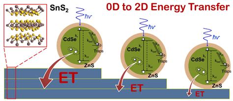 Quantum dots enhance light-to-current conversion in layered semiconductors