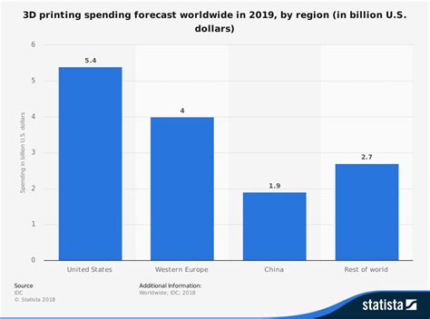 41 3D Printing Industry Statistics, Trends & Analysis - BrandonGaille.com