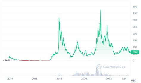 Litecoin Price Prediction 2023, 2024, 2025-2030