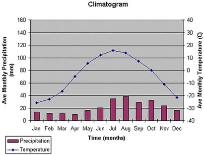 Map and Climate