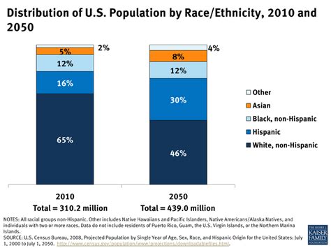 Distribution of U.S. Population by Race/Ethnicity, 2010 and 2050 | KFF