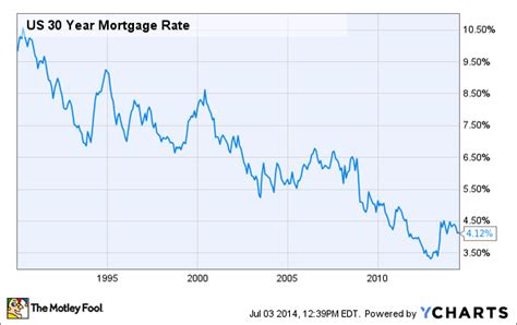 Don't Let Low 30-Year Mortgage Rates Make You Buy a House Too Soon ...