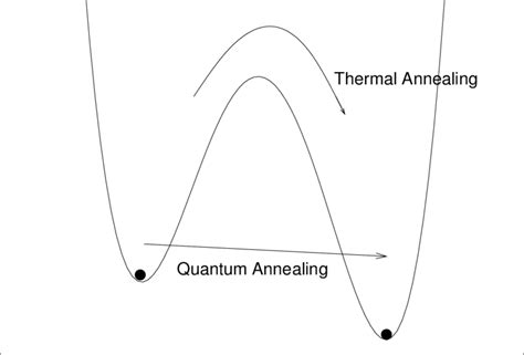 Schematic indication of the advantage of quantum annealing over ...