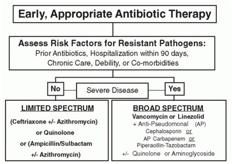 Hospital-Acquired and Ventilator-Associated Pneumonia | Oncohema Key