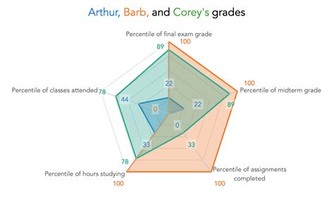 what is a spider chart and when should I use a spider chart? — storytelling with data (2022)