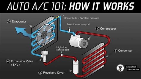 CAR AIR CONDITIONING /AC/ SYSTEM: FUNCTION | COMPONENTS