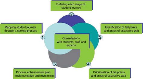 Stages of the blueprinting process at the UoD (Baranova et al. 2010) | Download Scientific Diagram