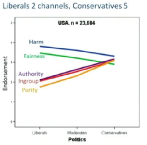 The Loving Liberal: Favorite TED Talk: Jonathan Haidt on the moral roots of liberals and ...