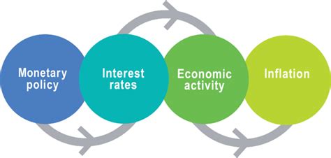 Monetary Policy Flow Chart