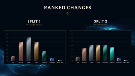 Riot is creating a new Emerald Rank as part of the Massive Rank Changes ...