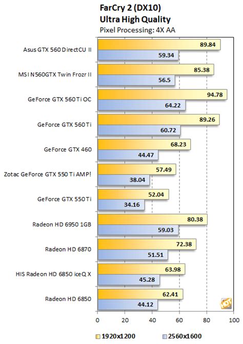 NVIDIA GeForce GTX 560 Debuts: ASUS and MSI - Page 5 | HotHardware