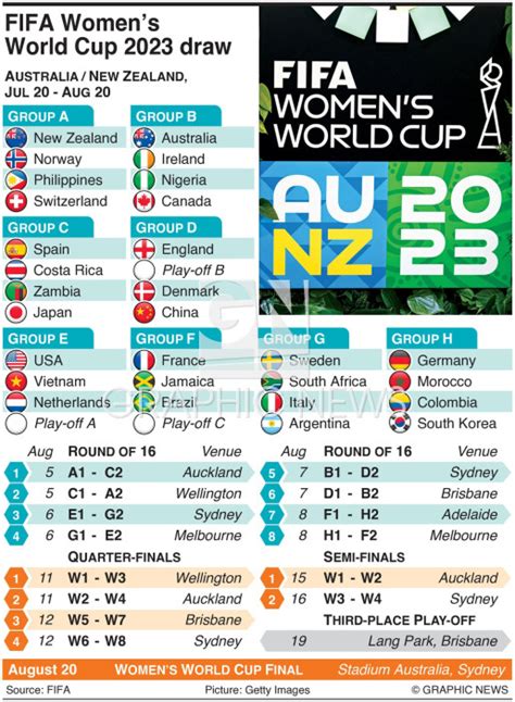 SOCCER: FIFA Women’s World Cup draw 2023 infographic