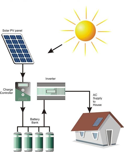 Solar Off Grid Power Plant 2kw at Rs 90000/piece | Off Grid Solar Power ...