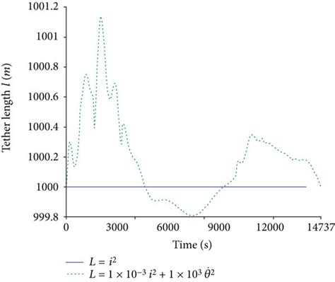 Tether length l (enlarged view) | Download Scientific Diagram