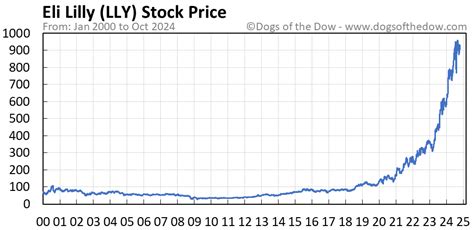 LLY Stock Price Today (plus 7 insightful charts) • Dogs of the Dow