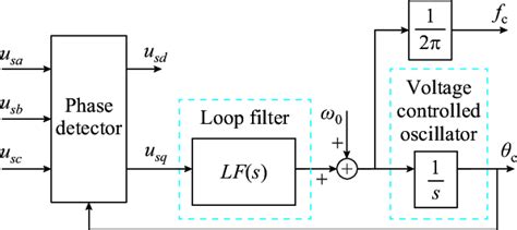 Structure of a typical PLL. | Download Scientific Diagram