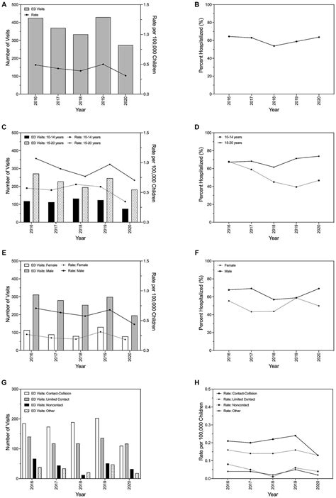 Frontiers | Nationwide emergency department visits for pediatric ...