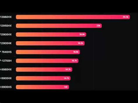 AMD Ryzen 7 7840HS Phoenix 8 Core CPU Benchmark Show Up To 25% Faster ...