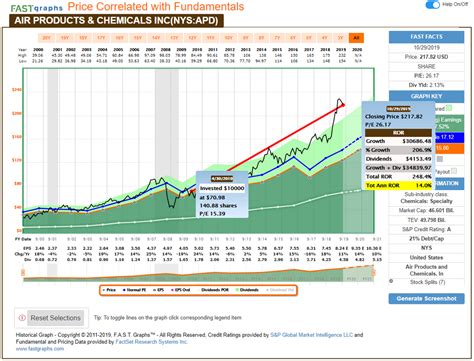 A Classic DGI Stock – Air Products (APD) | The Part-Time Investor