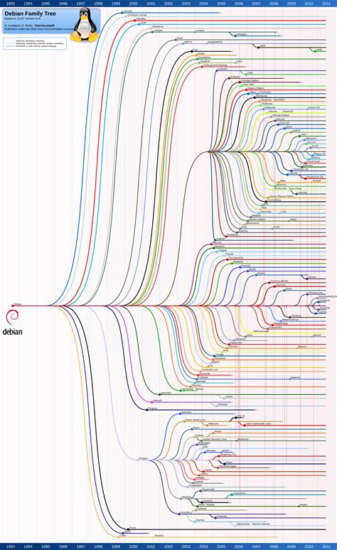 I've seen Linux's family tree chart. This is Debian's tree. (I'm about ...