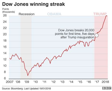 Donald Trump and the US economy in six charts - BBC News