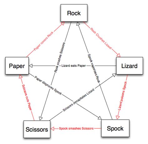 Five Element Theory vs Rock Paper Scissors Lizard Spock - Sinclair ...