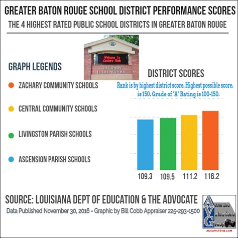 Greater Baton Rouge's Top 4 Public School Districts | School district ...