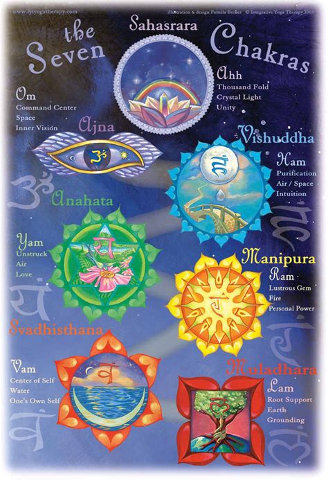 Poster: The Seven Chakras | Integrative Yoga Therapy | Chakra, Chakra system, Seven chakras