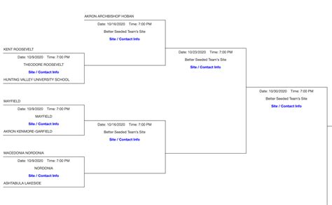 OHSAA Football Playoff Brackets 2020 | Ohio High School Football ...