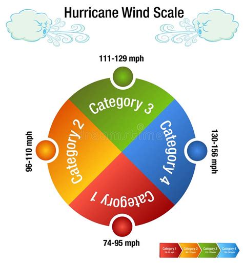 Hurricane Wind Scale Category Chart Stock Vector - Illustration of ...