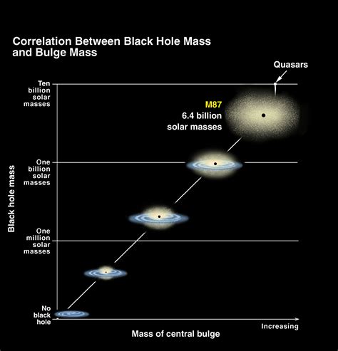 Black hole diagram | McDonald Observatory