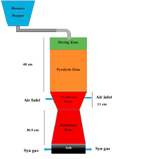 Schematic of the downdraft gasifier. | Download Scientific Diagram