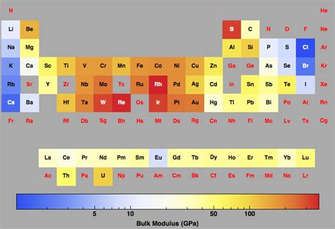 Bulk Modulus for all the elements in the Periodic Table