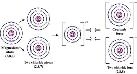 Give orbital diagram of the following:magnesium chloride,