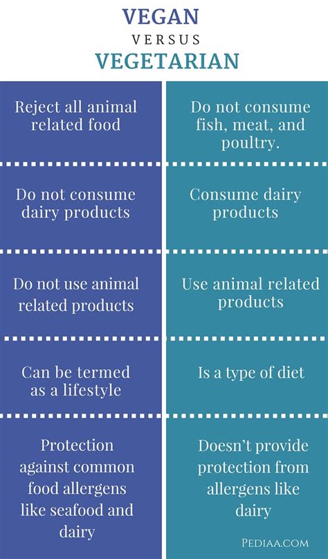 Vegetarian Vegan Difference - Vegetarian Foody's